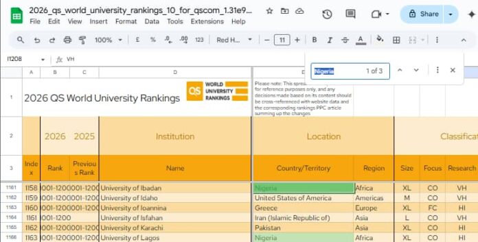 Only 3 Nigerian varsity in world ranking, appear outside top 1000